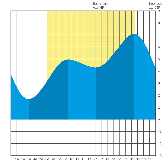 Dungeness tide chart for Sunday, August 11, 2024