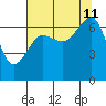 Dungeness tide chart for Sunday, August 11, 2024