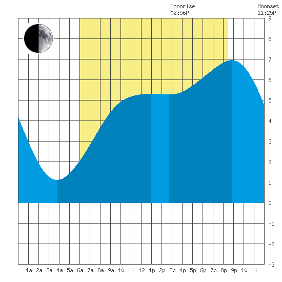 Dungeness tide chart for Monday, August 12, 2024