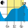 Dungeness tide chart for Monday, August 12, 2024