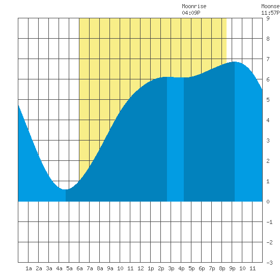 Dungeness tide chart for Tuesday, August 13, 2024