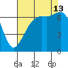 Dungeness tide chart for Tuesday, August 13, 2024