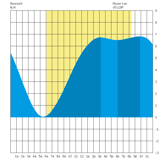 Dungeness tide chart for Wednesday, August 14, 2024