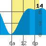 Dungeness tide chart for Wednesday, August 14, 2024