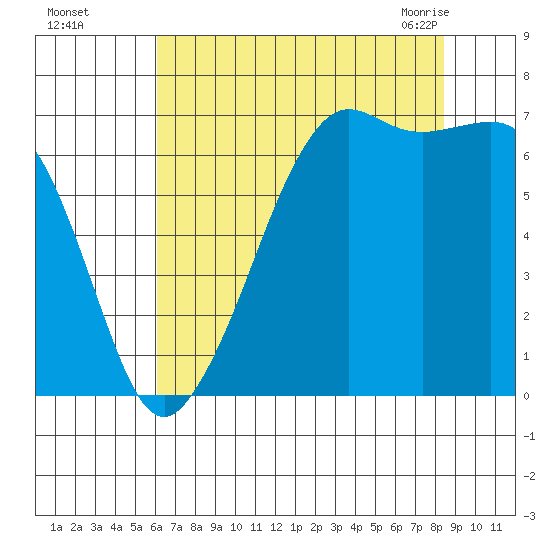 Dungeness tide chart for Thursday, August 15, 2024