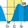 Dungeness tide chart for Friday, August 16, 2024