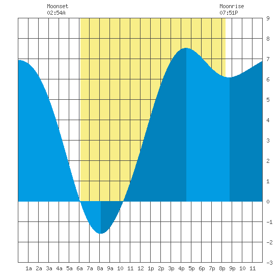 Dungeness tide chart for Saturday, August 17, 2024