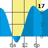 Dungeness tide chart for Saturday, August 17, 2024