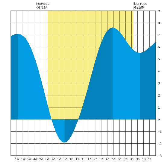 Dungeness tide chart for Sunday, August 18, 2024
