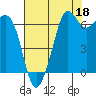 Dungeness tide chart for Sunday, August 18, 2024