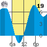 Dungeness tide chart for Monday, August 19, 2024