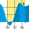 Dungeness tide chart for Thursday, August 1, 2024
