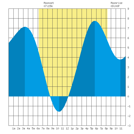 Dungeness tide chart for Tuesday, August 20, 2024