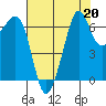 Dungeness tide chart for Tuesday, August 20, 2024
