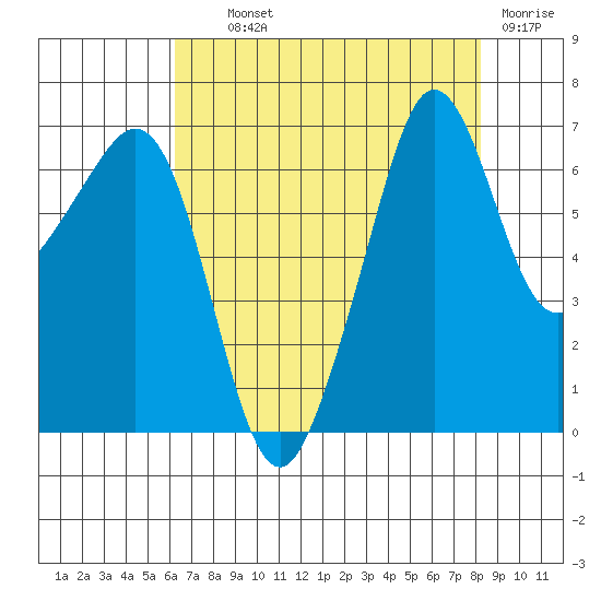 Dungeness tide chart for Wednesday, August 21, 2024