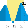 Dungeness tide chart for Wednesday, August 21, 2024