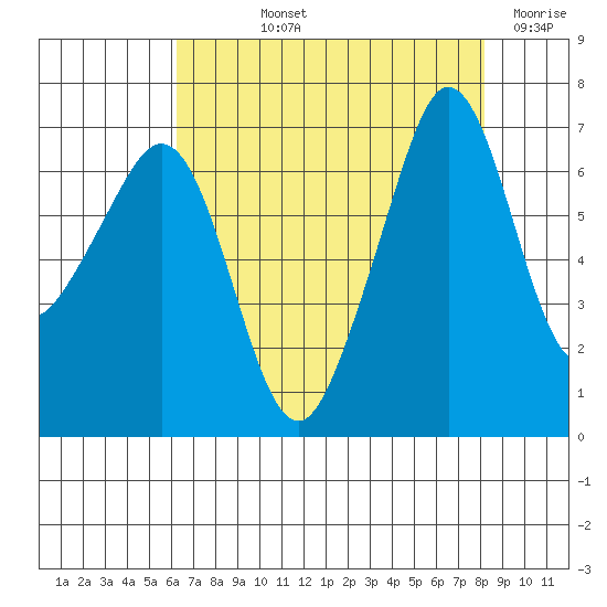 Dungeness tide chart for Thursday, August 22, 2024