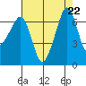 Dungeness tide chart for Thursday, August 22, 2024