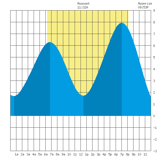 Dungeness tide chart for Friday, August 23, 2024
