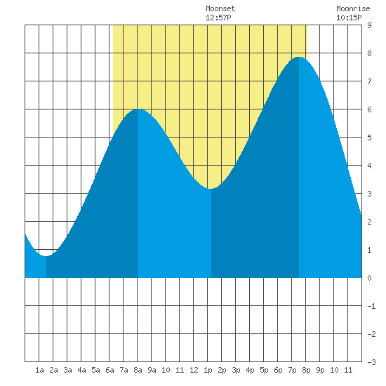 Dungeness tide chart for Saturday, August 24, 2024