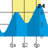 Dungeness tide chart for Saturday, August 24, 2024