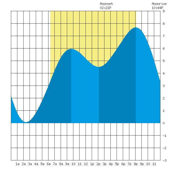 Dungeness tide chart for Sunday, August 25, 2024