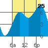 Dungeness tide chart for Sunday, August 25, 2024