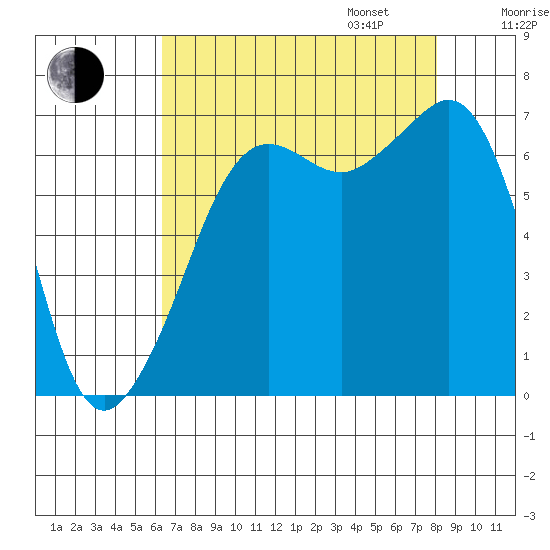Dungeness tide chart for Monday, August 26, 2024