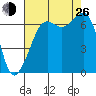 Dungeness tide chart for Monday, August 26, 2024