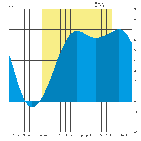 Dungeness tide chart for Tuesday, August 27, 2024