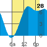 Dungeness tide chart for Wednesday, August 28, 2024