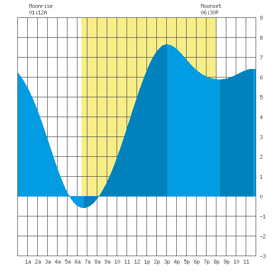 Dungeness tide chart for Thursday, August 29, 2024