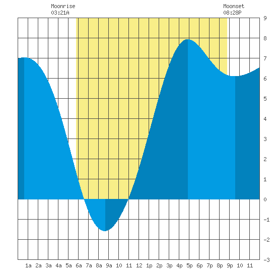 Dungeness tide chart for Friday, August 2, 2024
