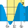 Dungeness tide chart for Friday, August 2, 2024