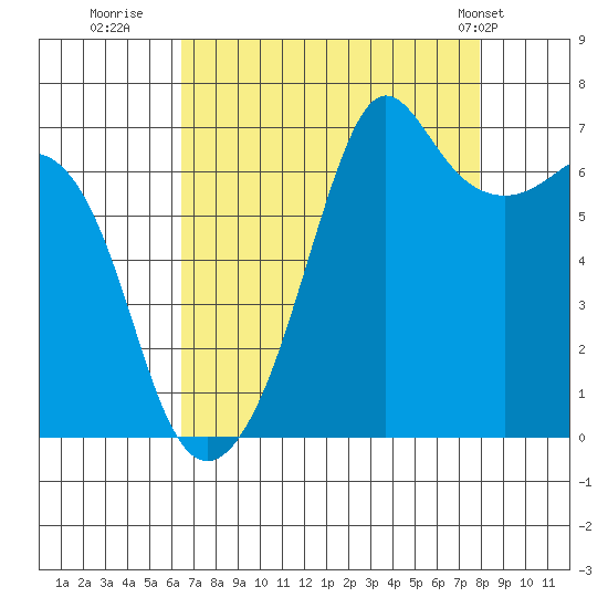 Dungeness tide chart for Friday, August 30, 2024