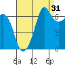 Dungeness tide chart for Saturday, August 31, 2024
