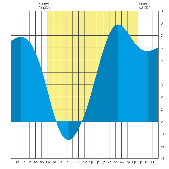 Dungeness tide chart for Saturday, August 3, 2024