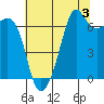 Dungeness tide chart for Saturday, August 3, 2024