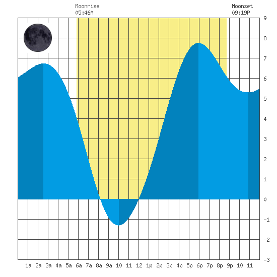 Dungeness tide chart for Sunday, August 4, 2024