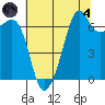 Dungeness tide chart for Sunday, August 4, 2024