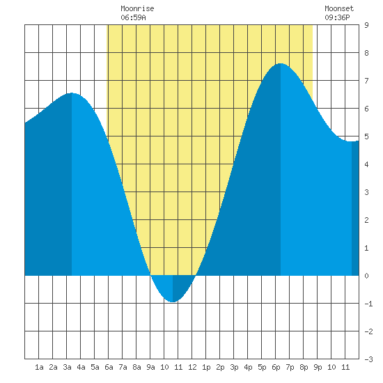Dungeness tide chart for Monday, August 5, 2024