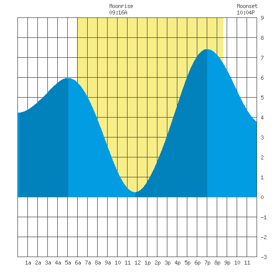 Dungeness tide chart for Wednesday, August 7, 2024