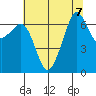 Dungeness tide chart for Wednesday, August 7, 2024