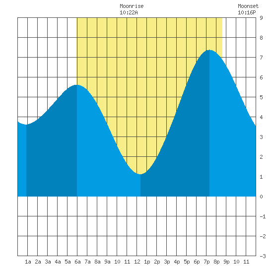 Dungeness tide chart for Thursday, August 8, 2024