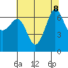 Dungeness tide chart for Thursday, August 8, 2024
