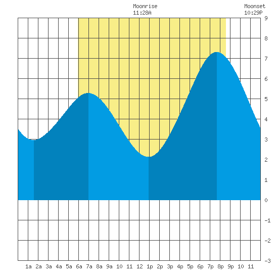 Dungeness tide chart for Friday, August 9, 2024
