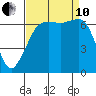 Dungeness tide chart for Tuesday, September 10, 2024
