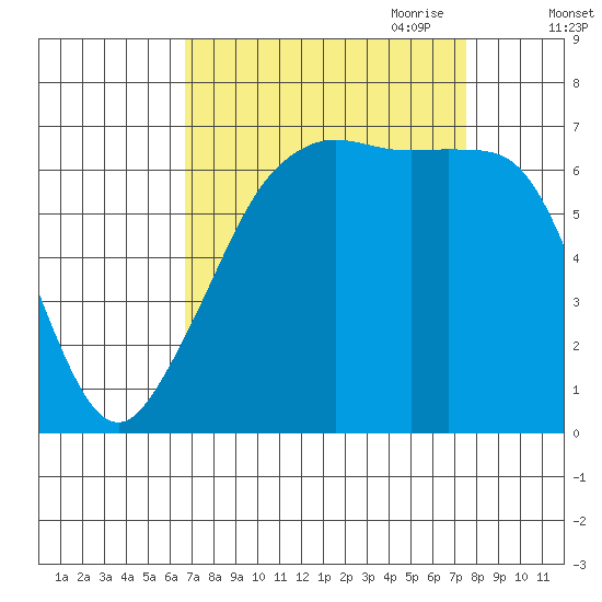 Dungeness tide chart for Wednesday, September 11, 2024