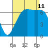 Dungeness tide chart for Wednesday, September 11, 2024