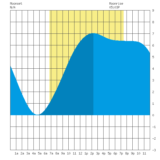 Dungeness tide chart for Thursday, September 12, 2024
